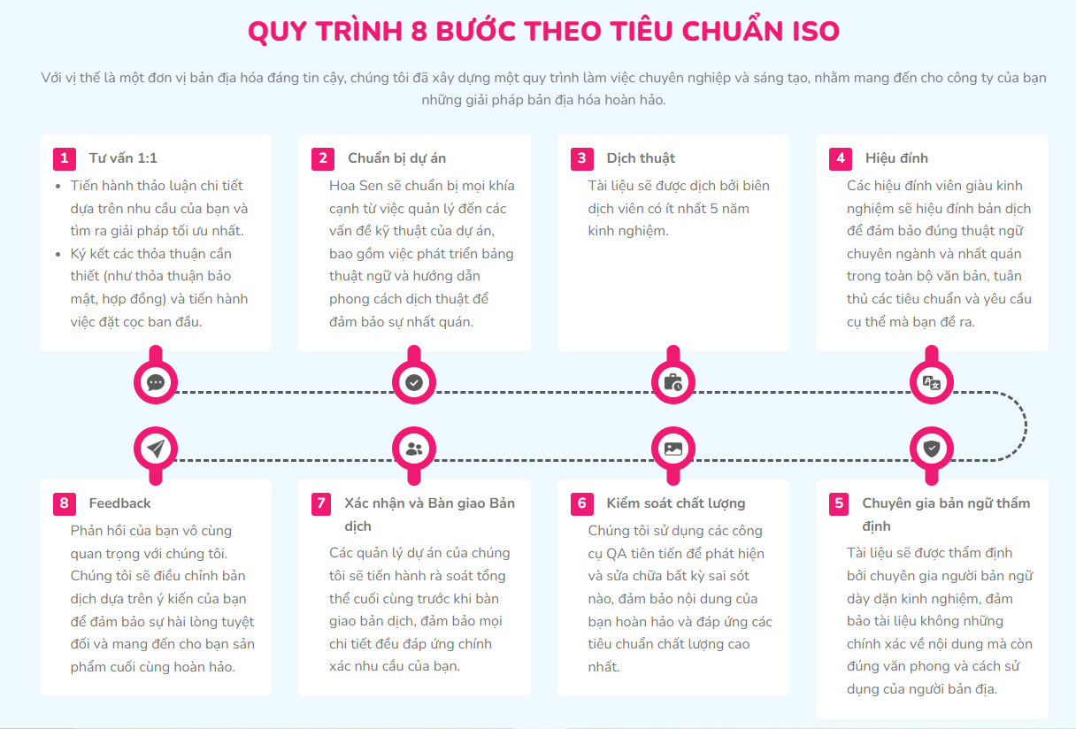 Quy trình dịch thuật chuẩn quốc tế ISO 17100:2015